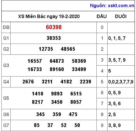 XSMB ngày 19-2-2020 XSMB ngày 19-2-2020