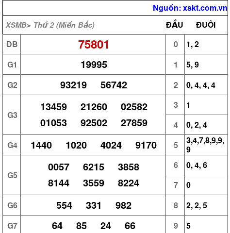 XSMB ngày 19-2-2024 XSMB ngày 19-2-2024
