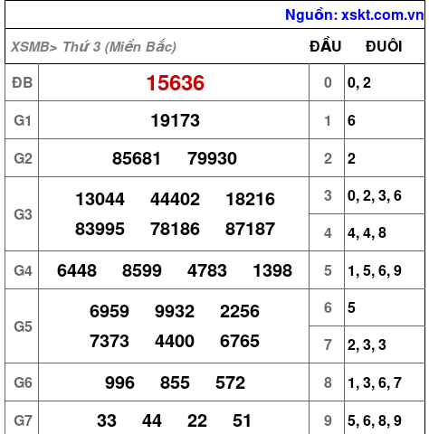 XSMB ngày 19-3-2024 XSMB ngày 19-3-2024
