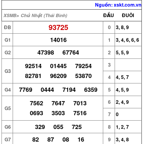 XSMB ngày 19-4-2026