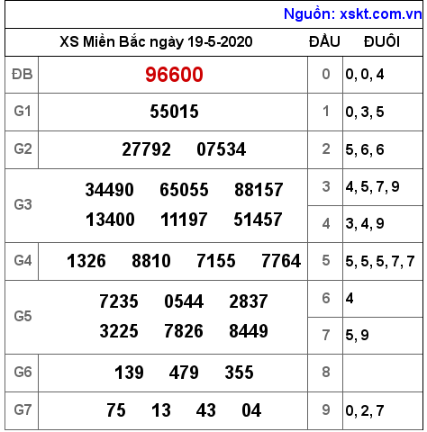XSMB ngày 19-5-2020 XSMB ngày 19-5-2020