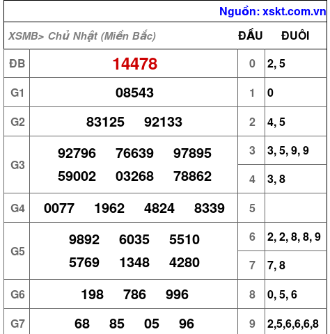 XSMB ngày 19-5-2024 XSMB ngày 19-5-2024