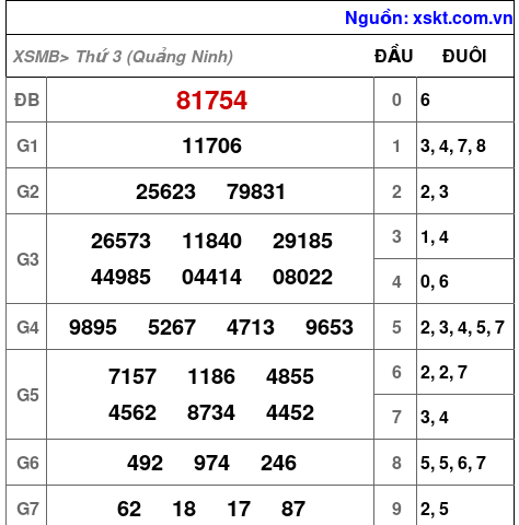 XSMB ngày 19-5-2026