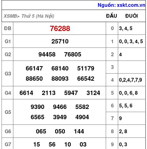 Kết quả XSMB ngày 19-6-2025