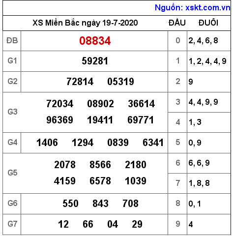 XSMB ngày 19-7-2020 XSMB ngày 19-7-2020