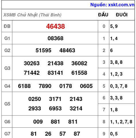 Kết quả XSMB ngày 19-7-2026