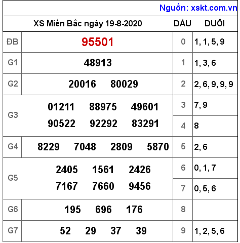 XSMB ngày 19-8-2020 XSMB ngày 19-8-2020