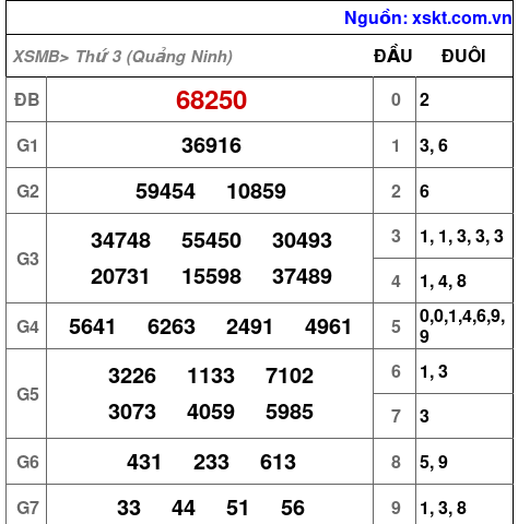 XSMB ngày 19-8-2025