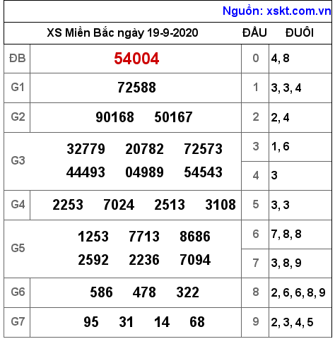 XSMB ngày 19-9-2020