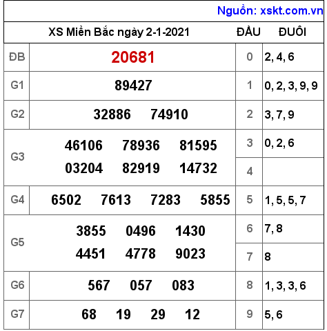 XSMB ngày 2-1-2021 XSMB ngày 2-1-2021
