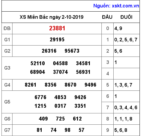 XSMB ngày 2-10-2019 XSMB ngày 2-10-2019