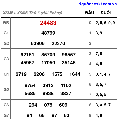 Kết quả XSMB ngày 2-10-2026
