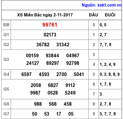 XSMB ngày 2-11-2017 XSMB ngày 2-11-2017