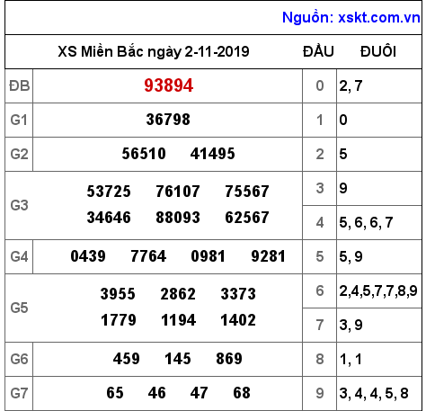 XSMB ngày 2-11-2019 XSMB ngày 2-11-2019
