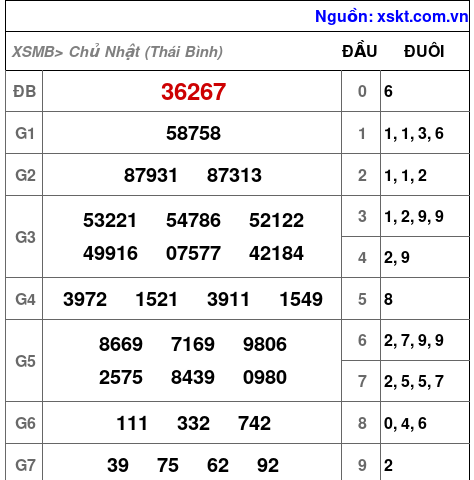 XSMB ngày 2-11-2025 XSMB ngày 2-11-2025