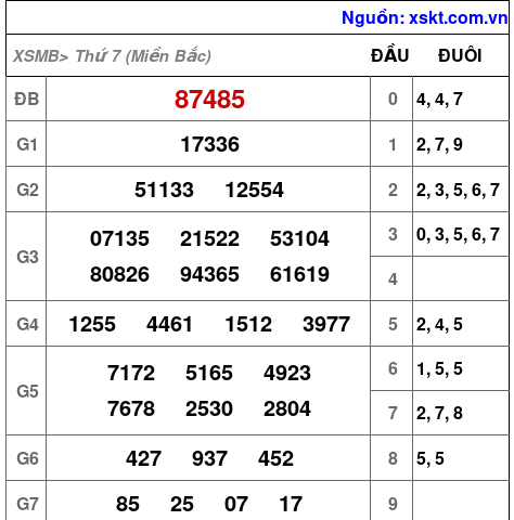 XSMB ngày 2-12-2023 XSMB ngày 2-12-2023