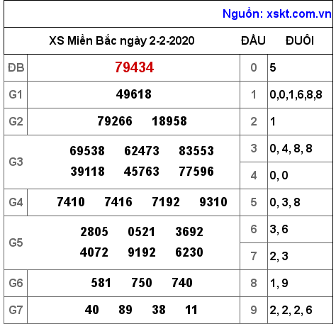 XSMB ngày 2-2-2020 XSMB ngày 2-2-2020
