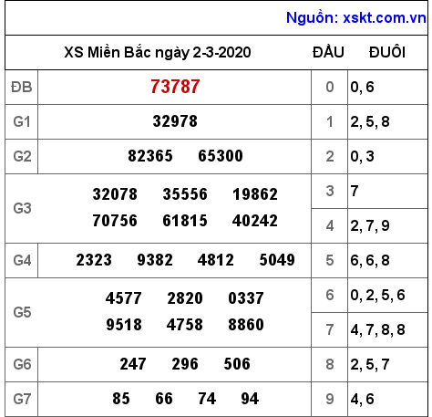 XSMB ngày 2-3-2020 XSMB ngày 2-3-2020
