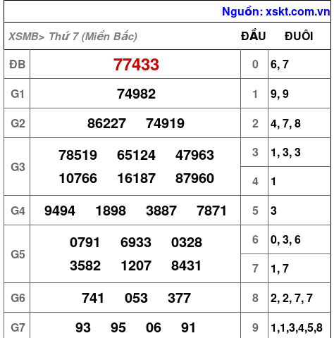 XSMB ngày 2-3-2024 XSMB ngày 2-3-2024