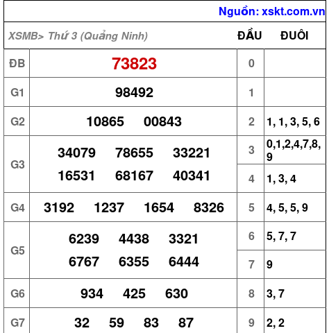 Kết quả XSMB ngày 2-6-2026