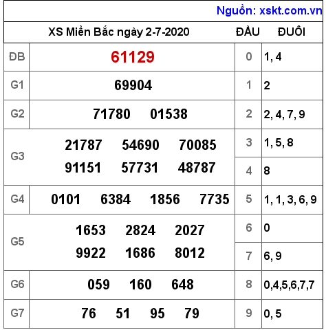 XSMB ngày 2-7-2020
