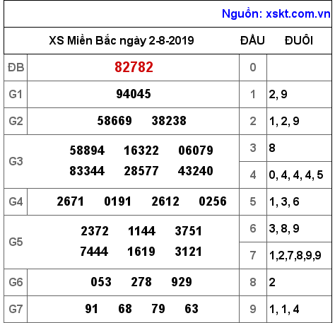 XSMB ngày 2-8-2019 XSMB ngày 2-8-2019