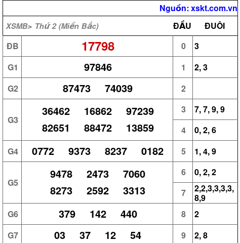 XSMB ngày 2-9-2024 XSMB ngày 2-9-2024