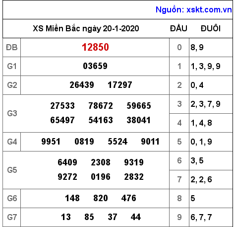 XSMB ngày 20-1-2020 XSMB ngày 20-1-2020