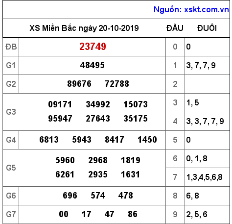 XSMB ngày 20-10-2019 XSMB ngày 20-10-2019