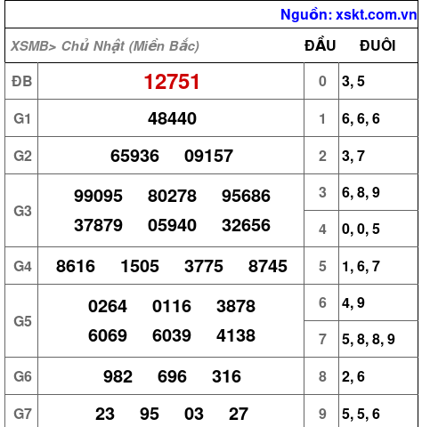 XSMB ngày 20-10-2024 XSMB ngày 20-10-2024