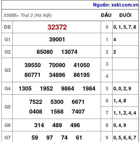 XSMB ngày 20-10-2025 XSMB ngày 20-10-2025