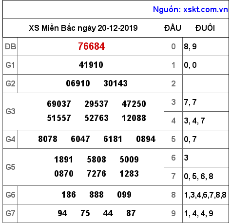 XSMB ngày 20-12-2019 XSMB ngày 20-12-2019