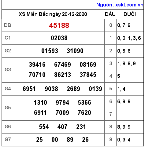 XSMB ngày 20-12-2020 XSMB ngày 20-12-2020