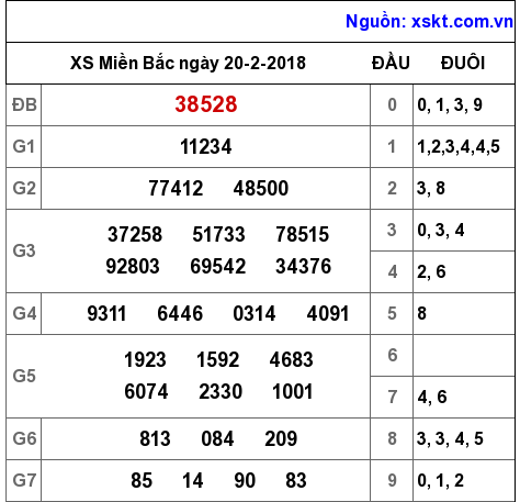 XSMB ngày 20-2-2018 XSMB ngày 20-2-2018