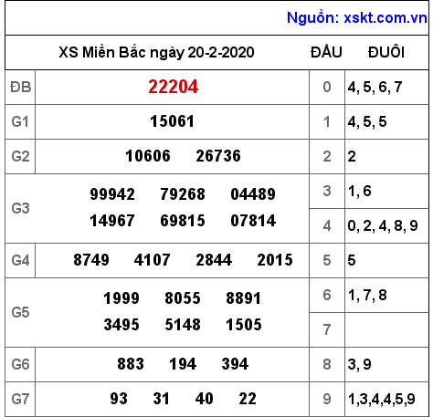 XSMB ngày 20-2-2020 XSMB ngày 20-2-2020