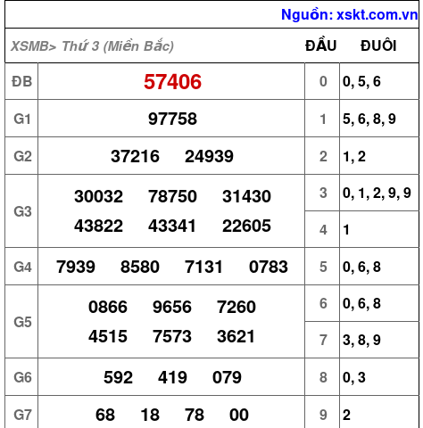 XSMB ngày 20-2-2024 XSMB ngày 20-2-2024