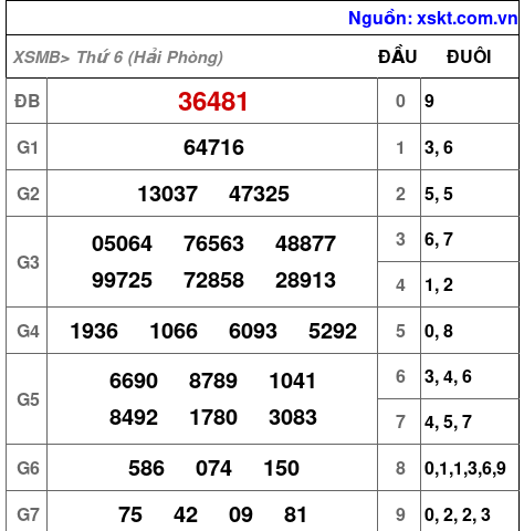 XSMB ngày 20-2-2026