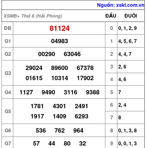 XSMB ngày 20-3-2026