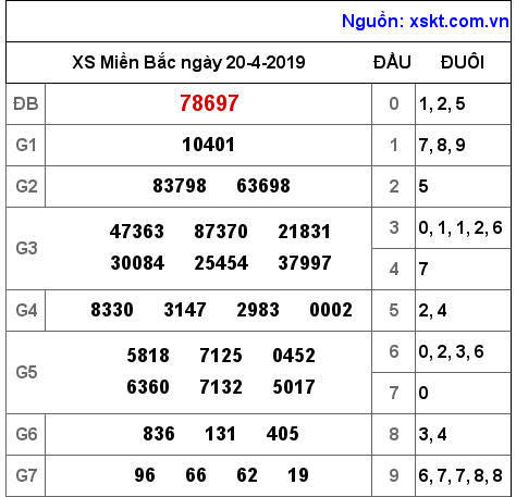 XSMB ngày 20-4-2019
