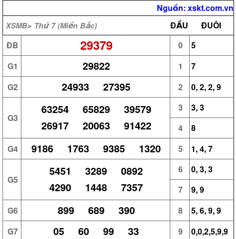 XSMB ngày 20-4-2024