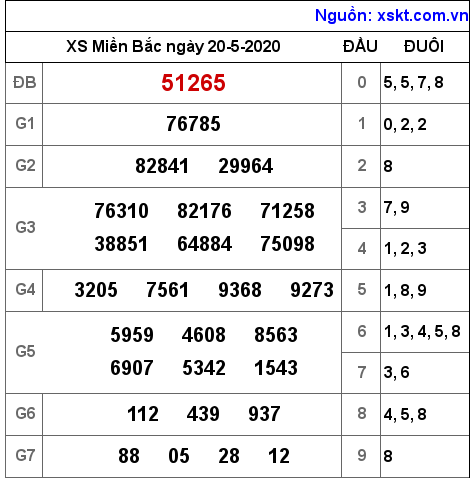 XSMB ngày 20-5-2020 XSMB ngày 20-5-2020