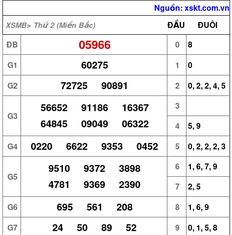 XSMB ngày 20-5-2024 XSMB ngày 20-5-2024