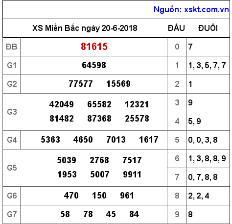 XSMB ngày 20-6-2018 XSMB ngày 20-6-2018