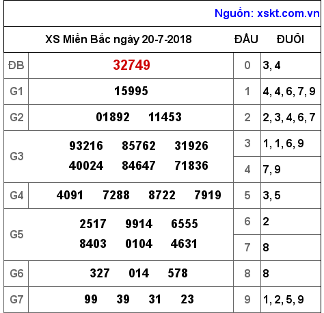 XSMB ngày 20-7-2018 XSMB ngày 20-7-2018