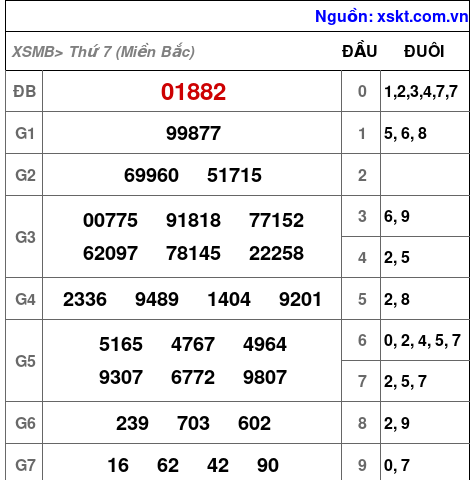 XSMB ngày 20-7-2024 XSMB ngày 20-7-2024