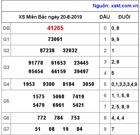 XSMB ngày 20-8-2019 XSMB ngày 20-8-2019