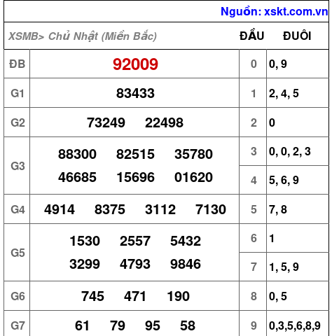 XSMB ngày 20-8-2023 XSMB ngày 20-8-2023
