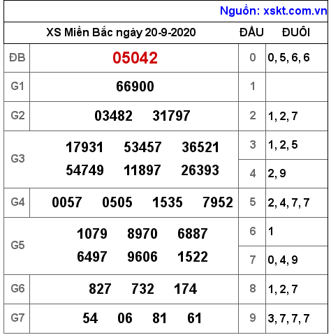 XSMB ngày 20-9-2020