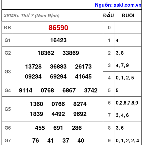 XSMB ngày 20-9-2025 XSMB ngày 20-9-2025