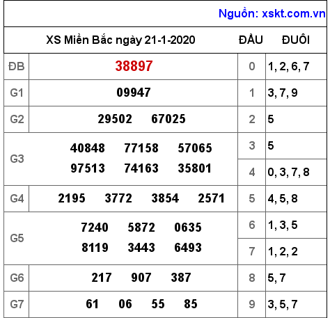 XSMB ngày 21-1-2020 XSMB ngày 21-1-2020